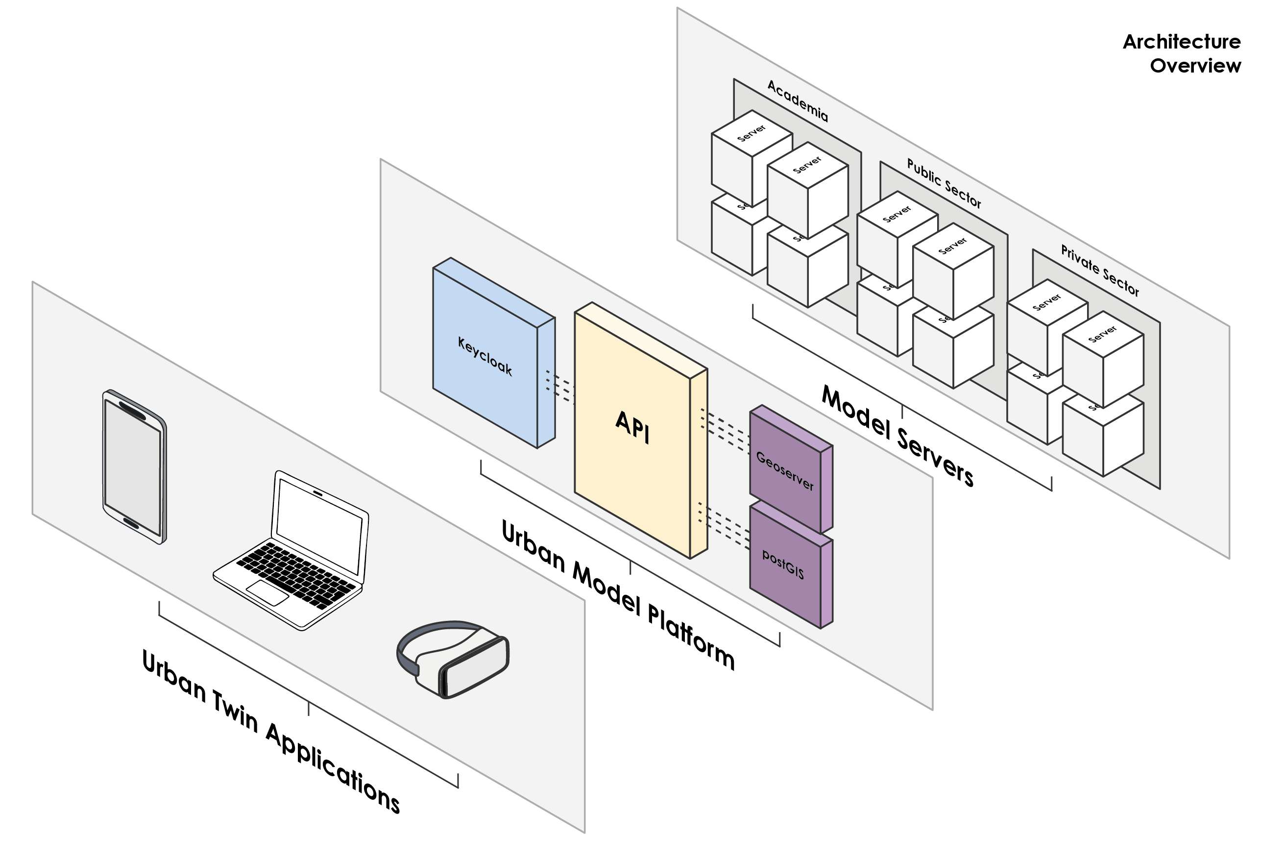 Architecture Overview